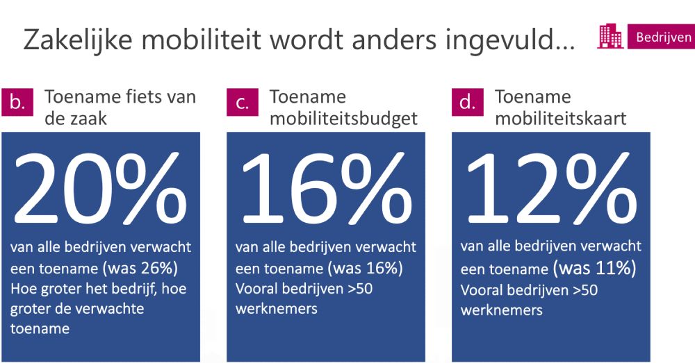 Infographic met cijfers uit het Nationaal Zakelijke Mobiliteitsonderzoek over de verwachte toename in zakelijke mobiliteitsoplossingen zoals de fiets van de zaak, mobiliteitsbudget en mobiliteitskaart.