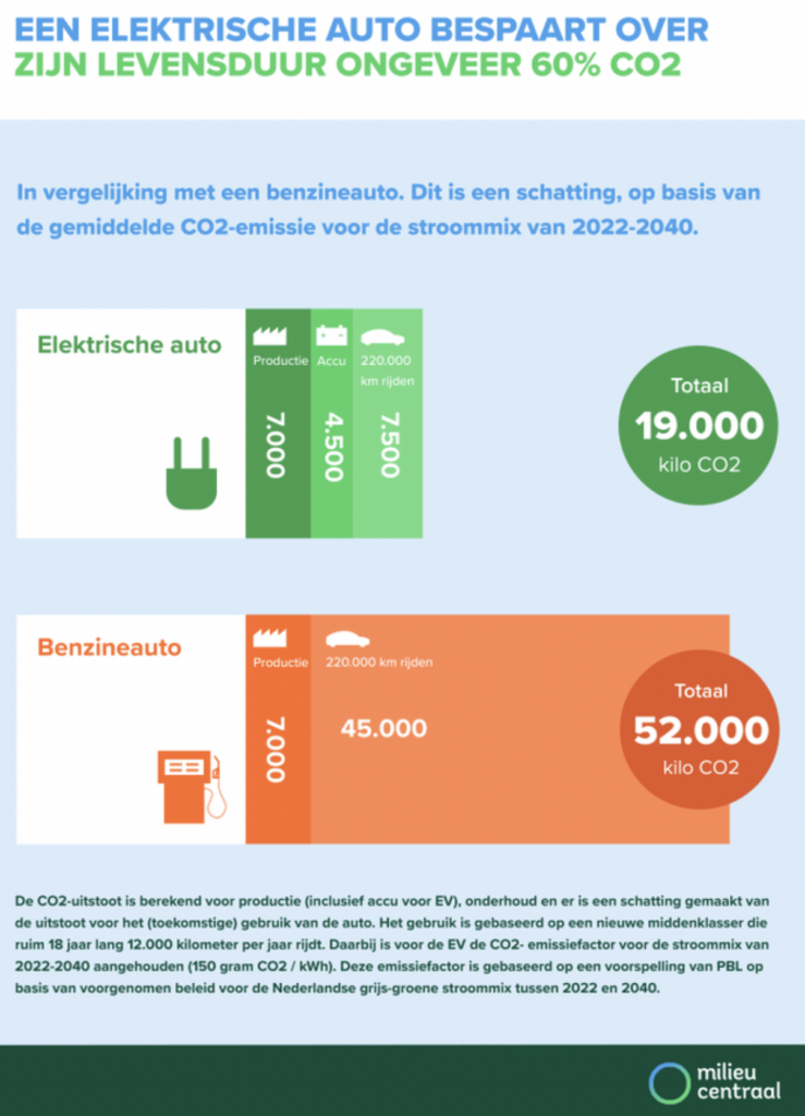 Infographic die het CO2-verschil toont tussen een elektrische auto en een benzineauto over hun levensduur, met 60% besparing voor elektrisch rijden.