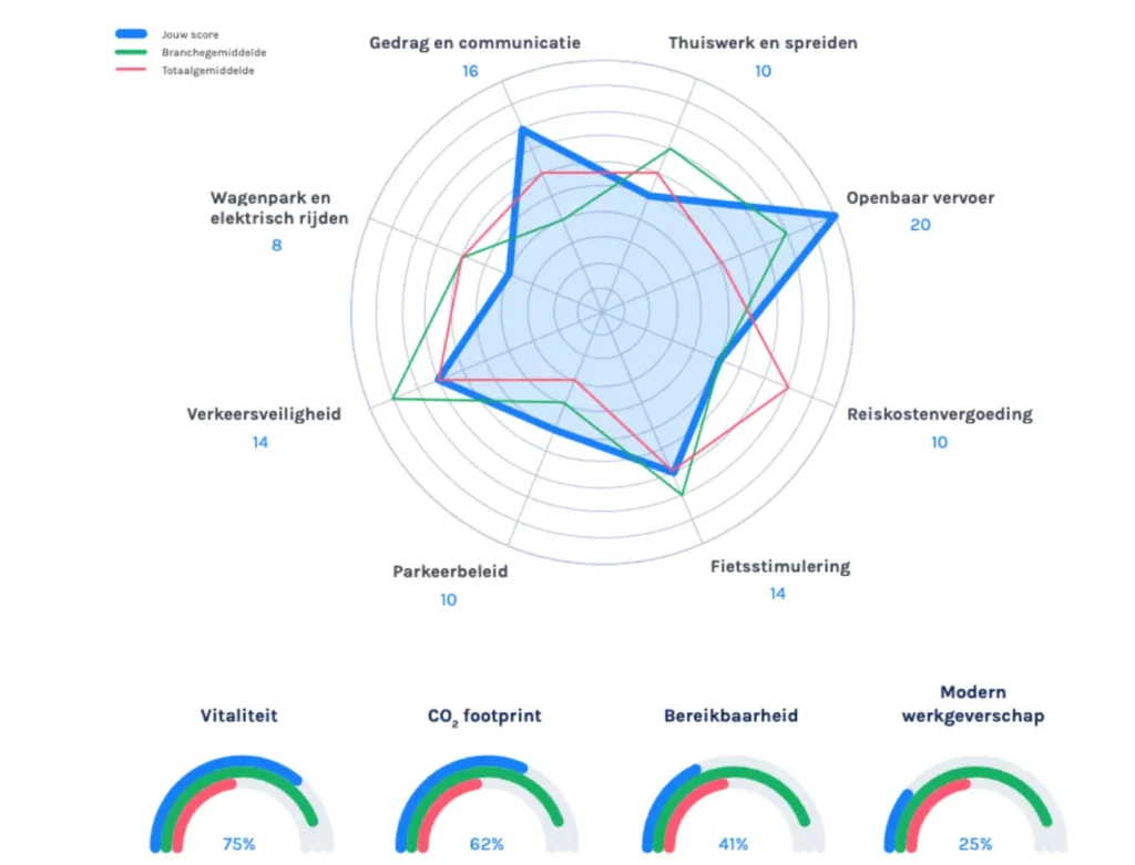 Radar- en meterdiagram met mobiliteitsindex-scores per thema, vergeleken met branche- en totaalgemiddelden.